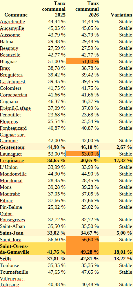 Augmentation à Saint-Orens : 18.01%